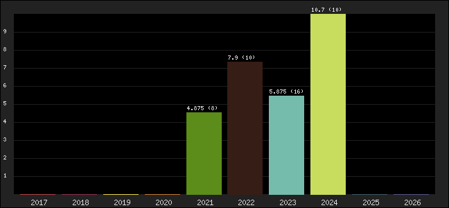 Graph of points averages