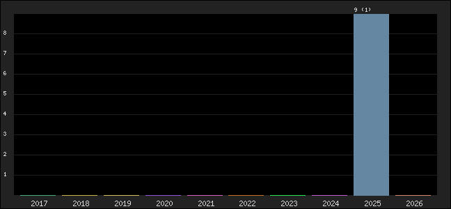 Graph of points averages