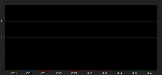 Graph of points averages