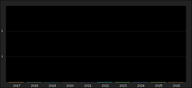 Graph of points averages