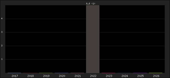 Graph of points averages