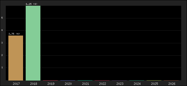 Graph of points averages
